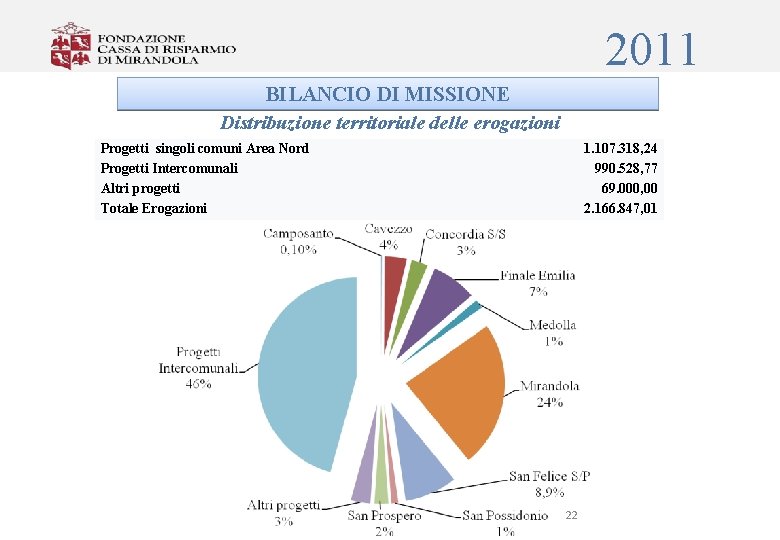 2011 BILANCIO DI MISSIONE Distribuzione territoriale delle erogazioni Progetti singoli comuni Area Nord Progetti