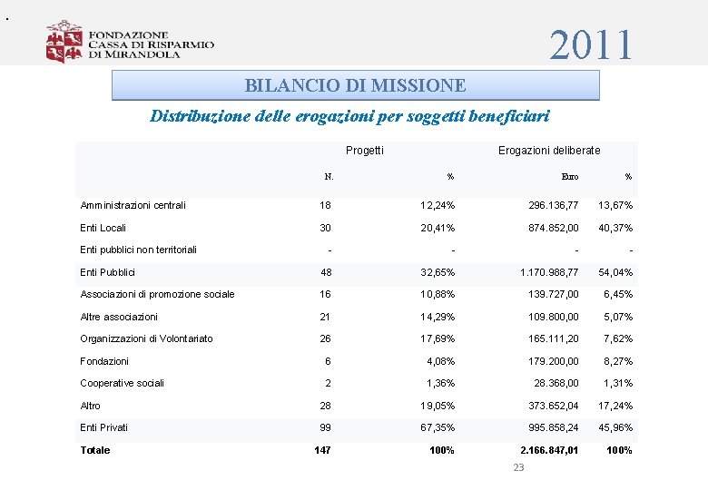 . 2011 BILANCIO DI MISSIONE Distribuzione delle erogazioni per soggetti beneficiari Progetti Erogazioni deliberate