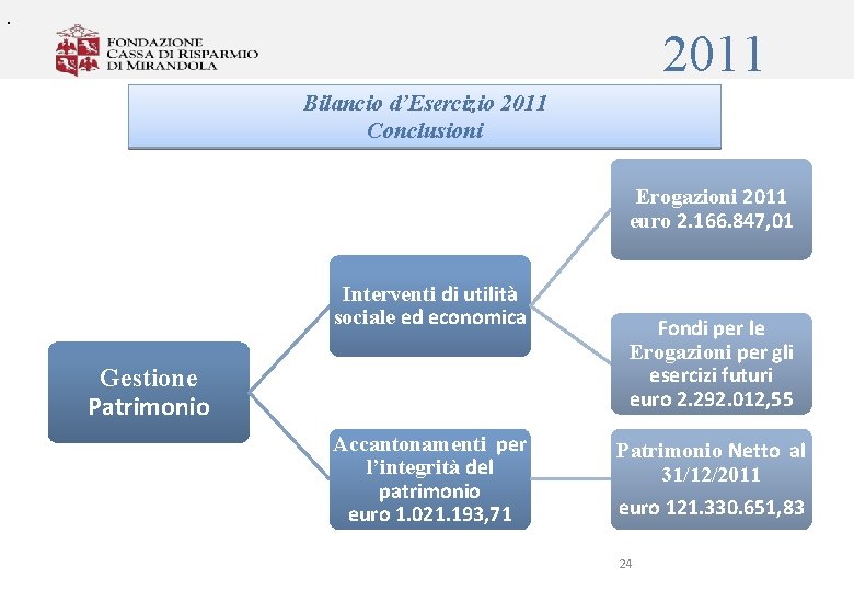 . 2011 Bilancio d’Esercizio 2011 Conclusioni Erogazioni 2011 euro 2. 166. 847, 01 Interventi