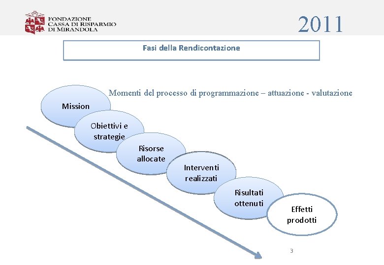 2011 Fasi della Rendicontazione Momenti del processo di programmazione – attuazione - valutazione Mission