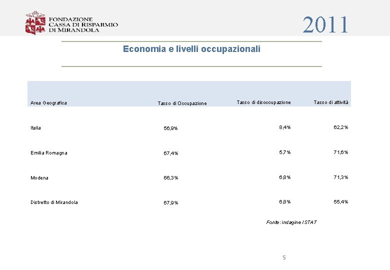 2011 Economia e livelli occupazionali Area Geografica Tasso di Occupazione Tasso di disoccupazione Tasso