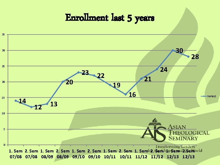 Enrollment last 5 years 35 30 30 25 23 20 20 15 10 14