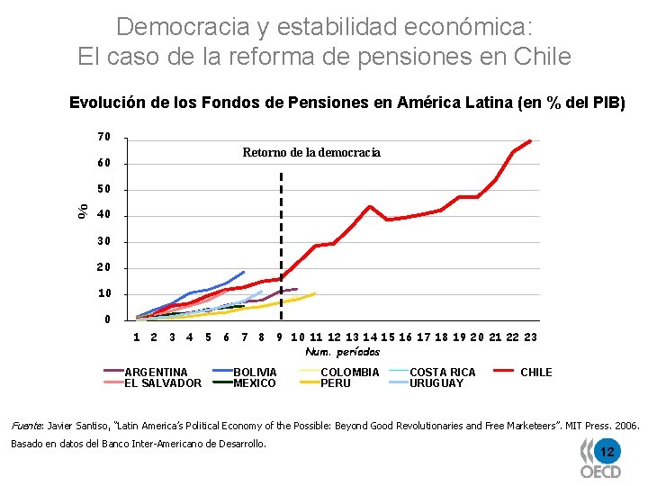Democracia y estabilidad económica: El caso de la reforma de pensiones en Chile Evolución
