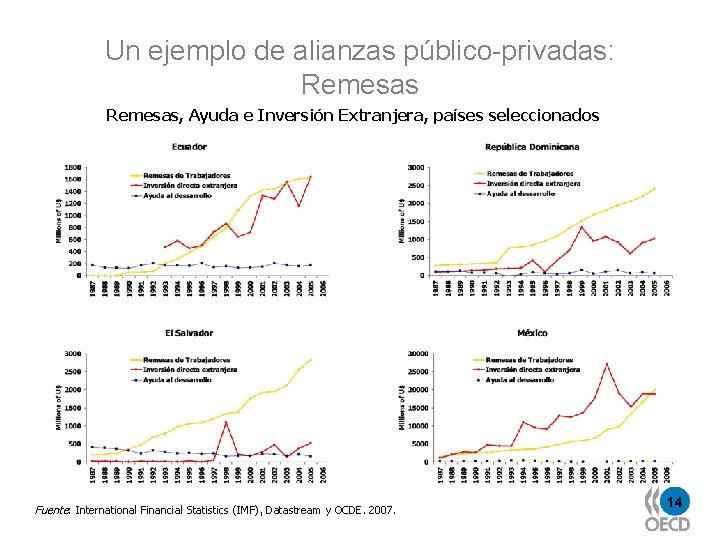 Un ejemplo de alianzas público-privadas: Remesas, Ayuda e Inversión Extranjera, países seleccionados Fuente: International