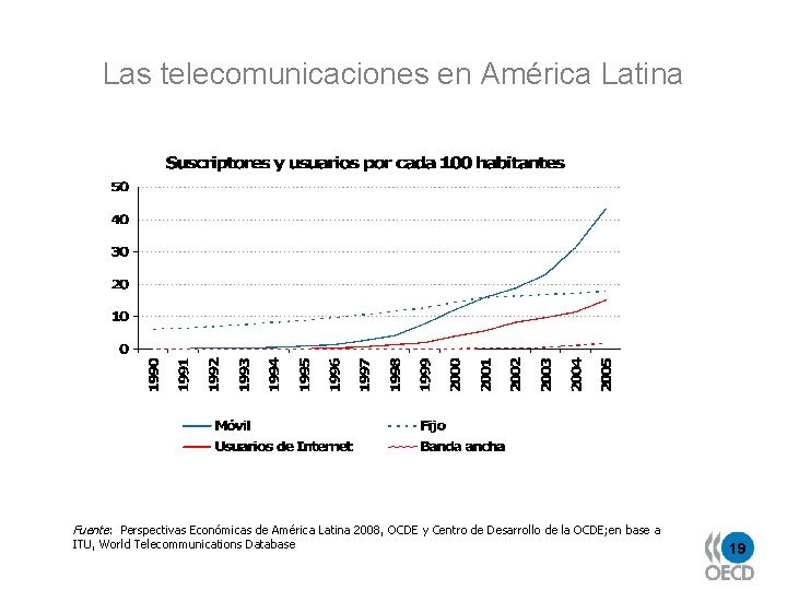 Las telecomunicaciones en América Latina Fuente: Perspectivas Económicas de América Latina 2008, OCDE y