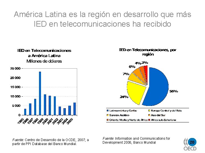 América Latina es la región en desarrollo que más IED en telecomunicaciones ha recibido
