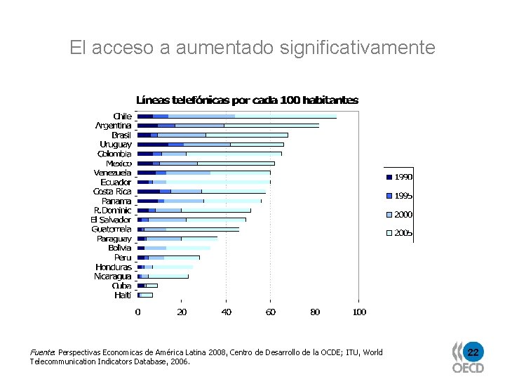 El acceso a aumentado significativamente Fuente: Perspectivas Economicas de América Latina 2008, Centro de