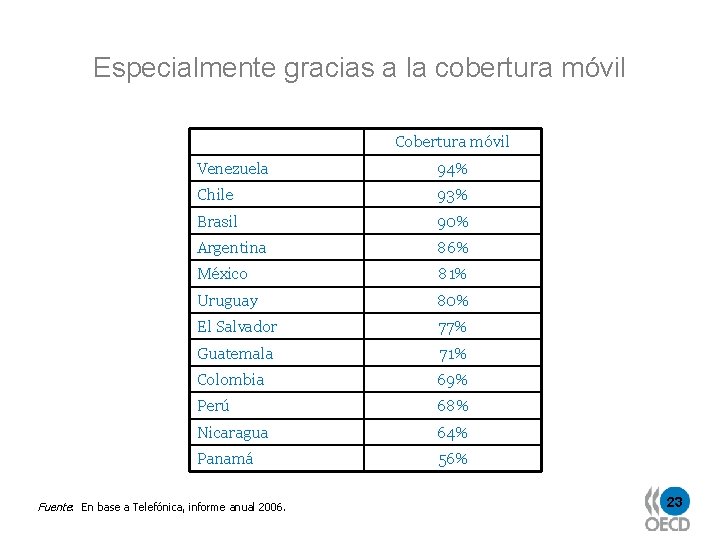 Especialmente gracias a la cobertura móvil Cobertura móvil Venezuela 94% Chile 93% Brasil 90%