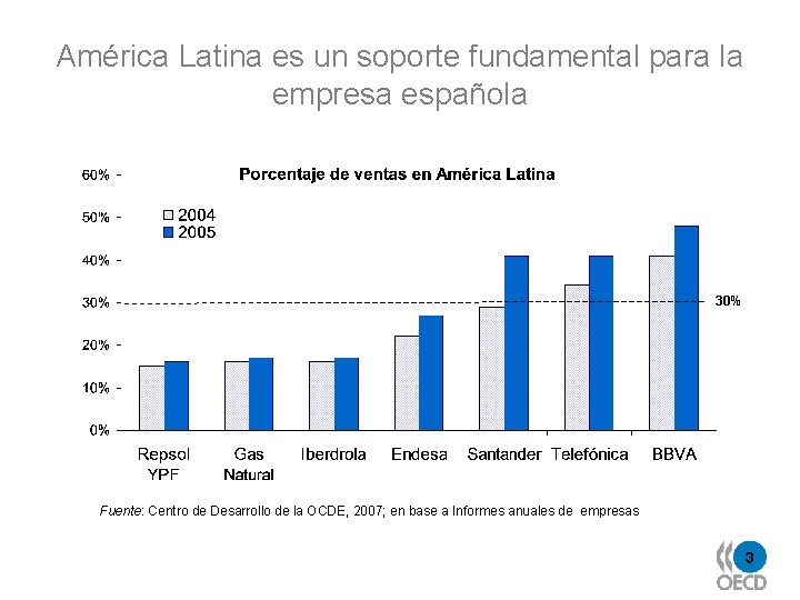 América Latina es un soporte fundamental para la empresa española 30% Fuente: Centro de