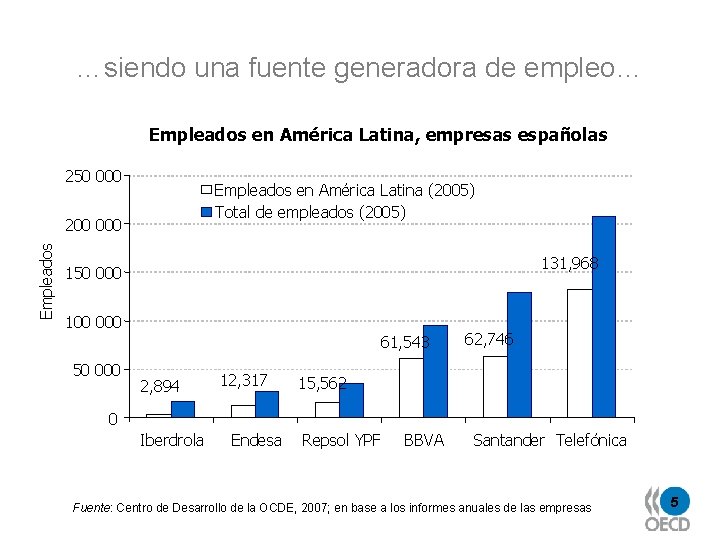 …siendo una fuente generadora de empleo… Empleados en América Latina, empresas españolas Empleados .