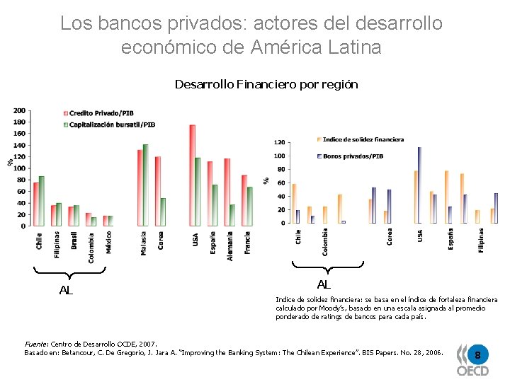 Los bancos privados: actores del desarrollo económico de América Latina Desarrollo Financiero por región