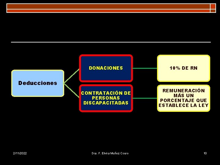 DONACIONES 10% DE RN CONTRATACIÓN DE PERSONAS DISCAPACITADAS REMUNERACIÓN MÁS UN PORCENTAJE QUE ESTABLECE