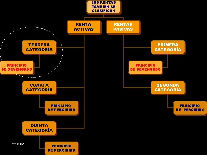 LAS RENTAS TAMBIÉN SE CLASIFICAN RENTA ACTIVAS RENTAS PASIVAS TERCERA CATEGORÍA PRIMERA CATEGORÍA PRINCIPIO