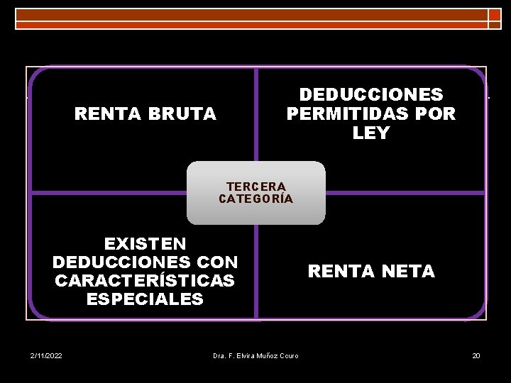 DEDUCCIONES PERMITIDAS POR LEY RENTA BRUTA TERCERA CATEGORÍA EXISTEN DEDUCCIONES CON CARACTERÍSTICAS ESPECIALES 2/11/2022