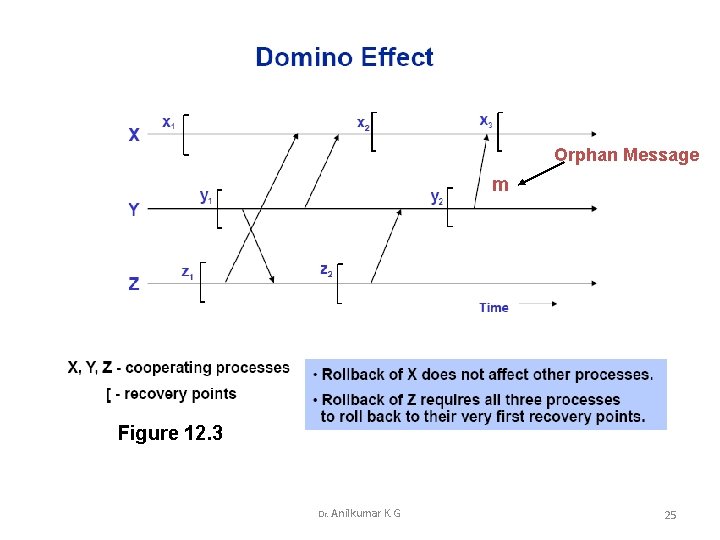 Orphan Message m Figure 12. 3 Dr. Anilkumar K. G 25 
