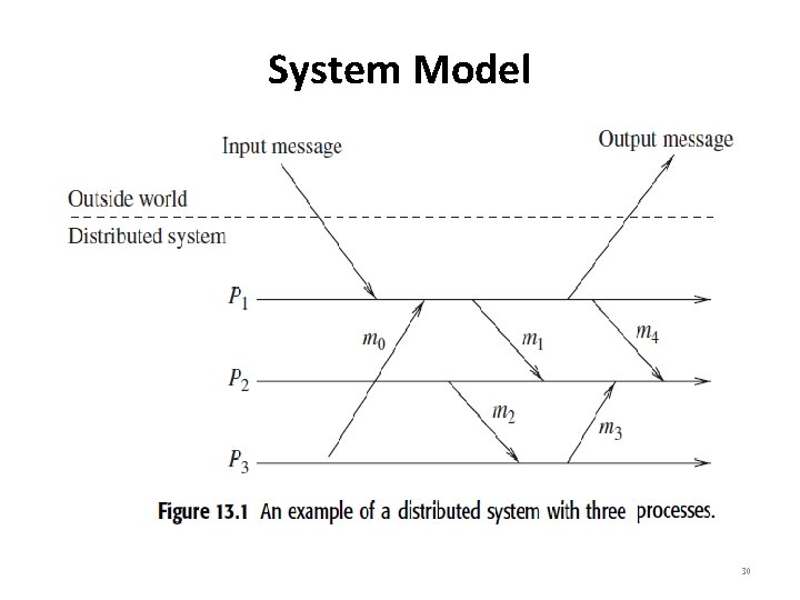 System Model 30 