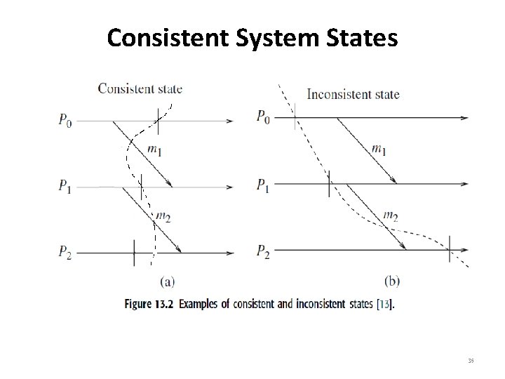 Consistent System States 35 
