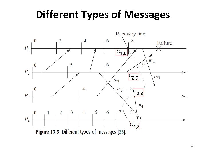 Different Types of Messages 39 