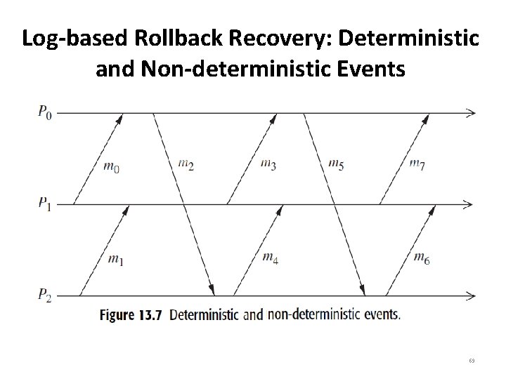 Log-based Rollback Recovery: Deterministic and Non-deterministic Events 69 
