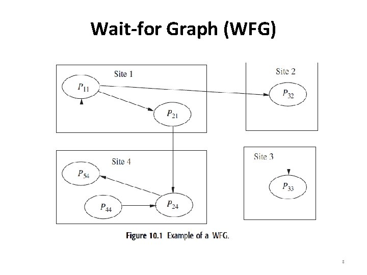 Wait-for Graph (WFG) 8 