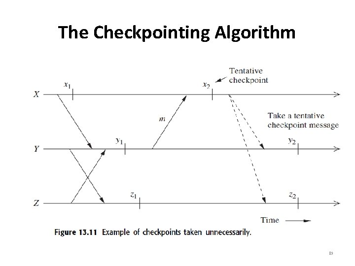 The Checkpointing Algorithm 89 