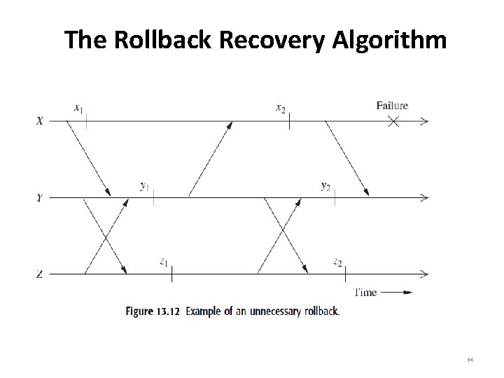 The Rollback Recovery Algorithm 94 
