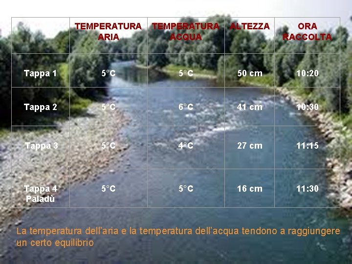 TEMPERATURA ARIA TEMPERATURA ACQUA ALTEZZA ORA RACCOLTA Tappa 1 5°C 50 cm 10: 20