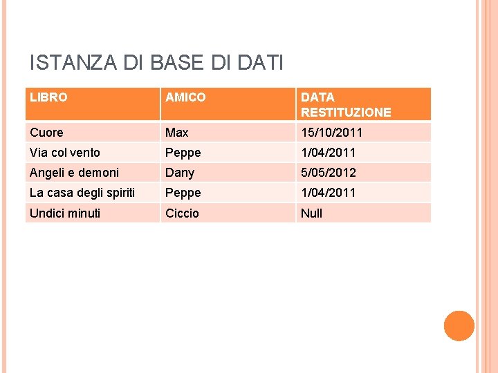 ISTANZA DI BASE DI DATI LIBRO AMICO DATA RESTITUZIONE Cuore Max 15/10/2011 Via col
