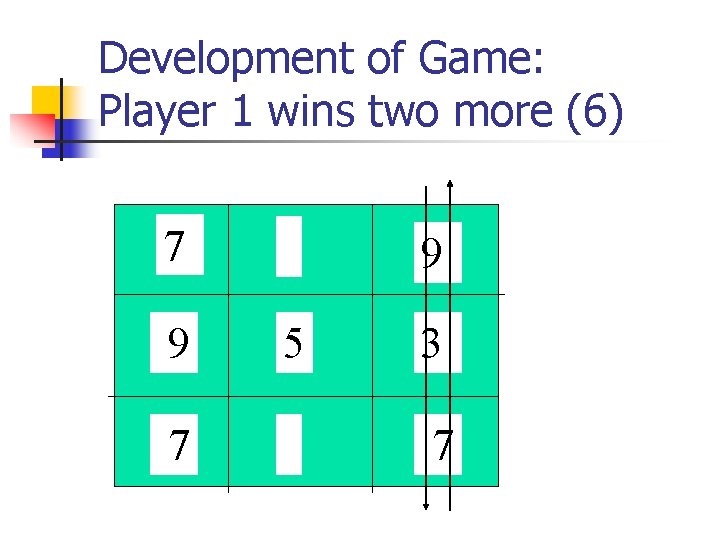 Development of Game: Player 1 wins two more (6) 7 9 5 3 7