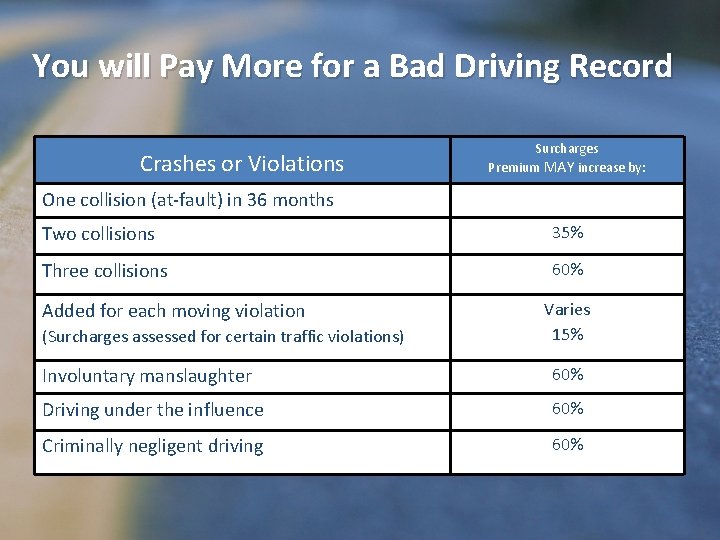 You will Pay More for a Bad Driving Record Crashes or Violations Surcharges Premium