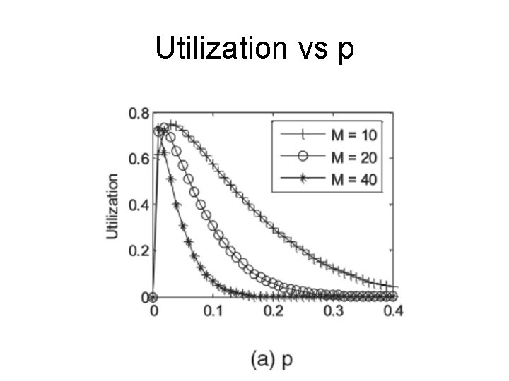 Utilization vs p 