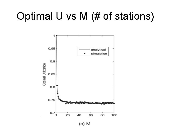 Optimal U vs M (# of stations) 