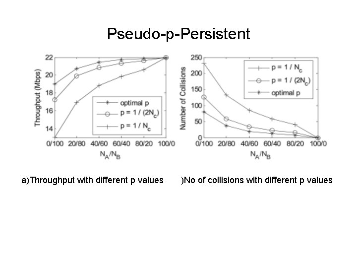 Pseudo-p-Persistent a)Throughput with different p values )No of collisions with different p values 
