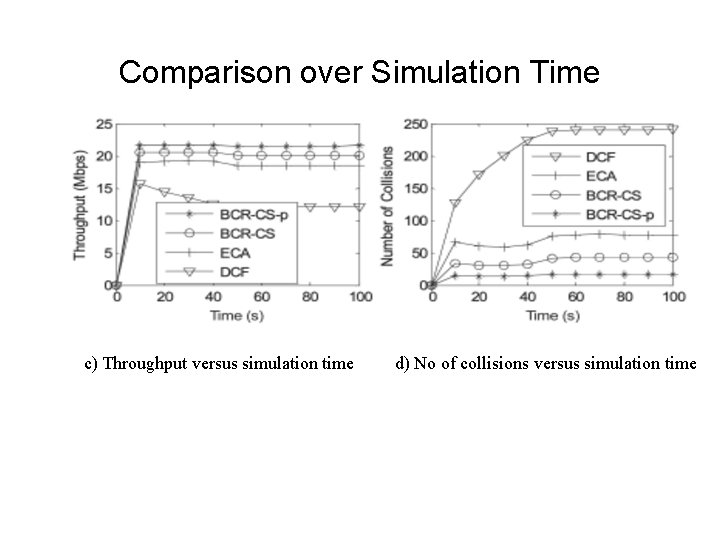 Comparison over Simulation Time c) Throughput versus simulation time d) No of collisions versus