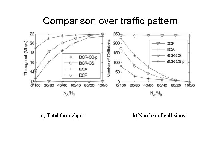 Comparison over traffic pattern a) Total throughput b) Number of collisions 