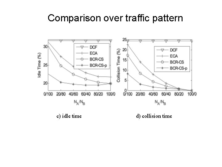 Comparison over traffic pattern c) idle time d) collision time 