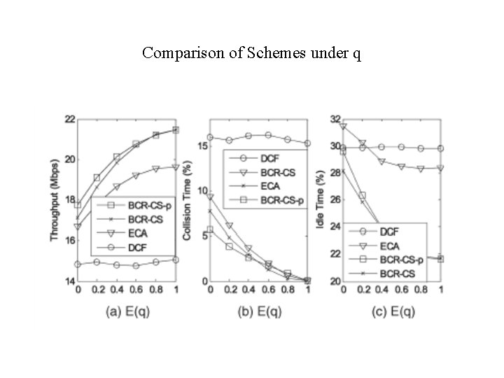 Comparison of Schemes under q 