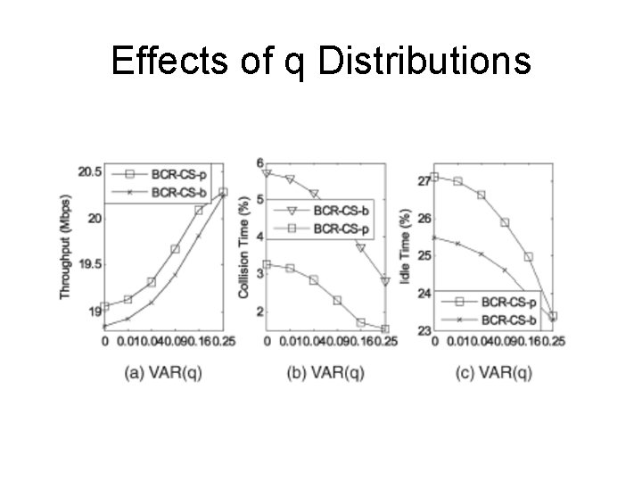 Effects of q Distributions 