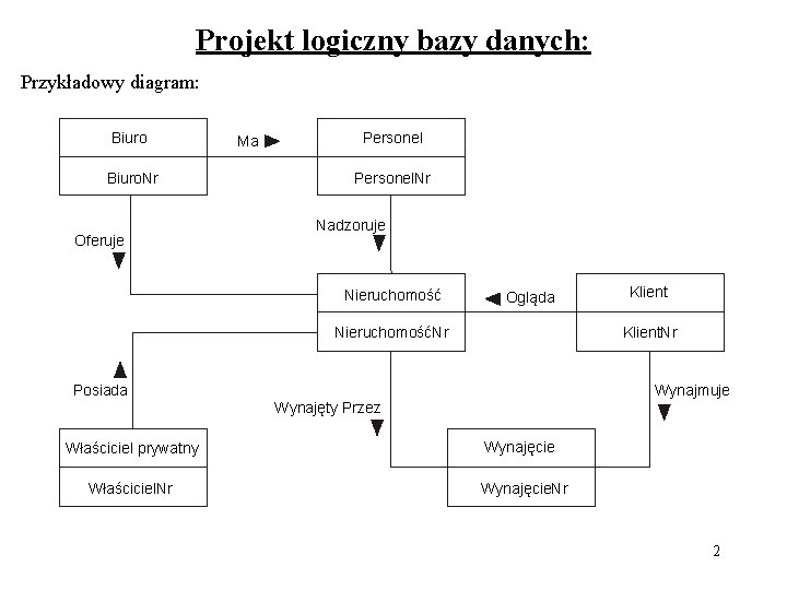 Projekt logiczny bazy danych: Przykładowy diagram: Biuro. Nr Oferuje Ma Personel. Nr Nadzoruje Nieruchomość