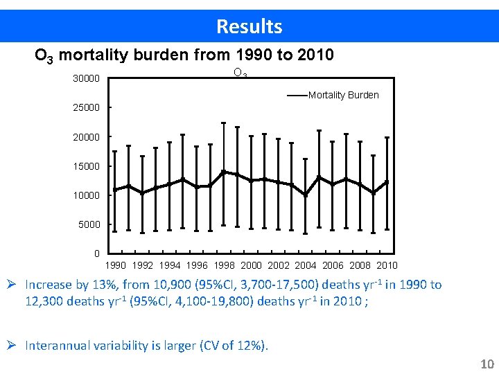 Results O 3 mortality burden from 1990 to 2010 30000 O 3 Mortality Burden