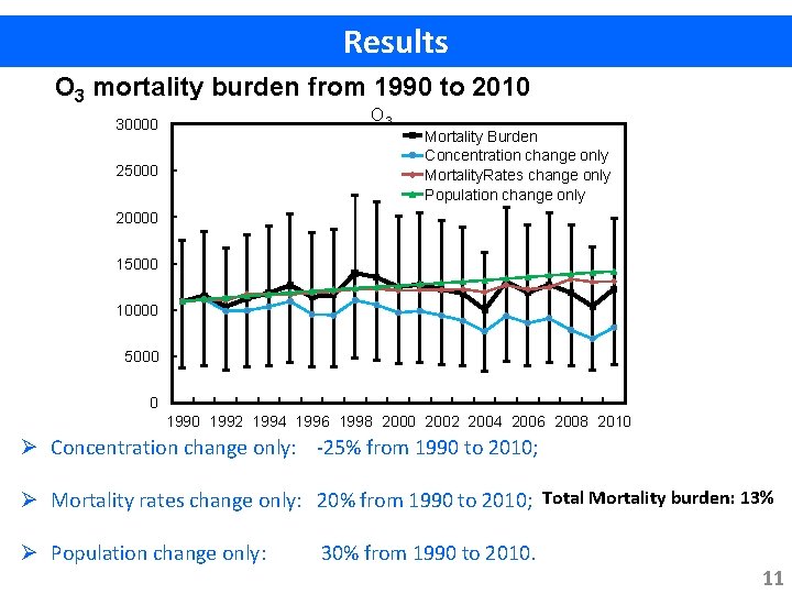 Results O 3 mortality burden from 1990 to 2010 O 3 30000 25000 Mortality