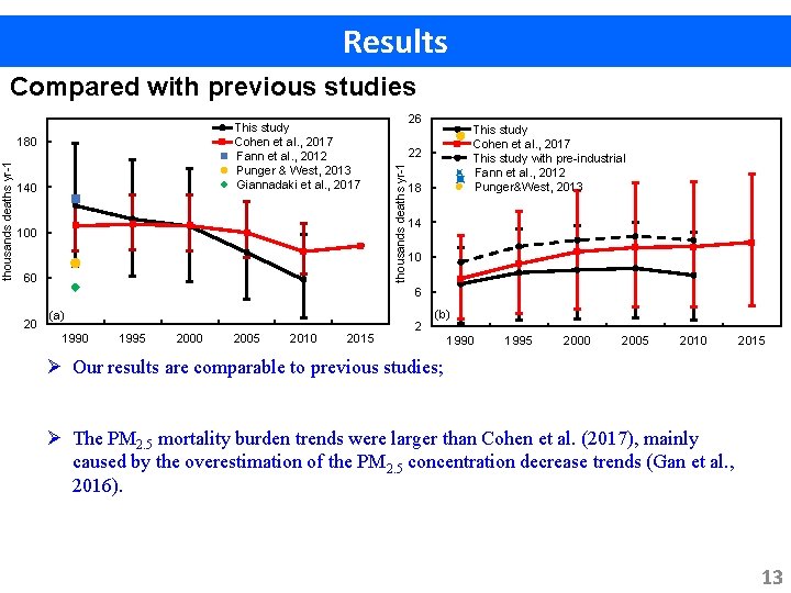 Results Compared with previous studies thousands deaths yr-1 180 140 100 60 26 This