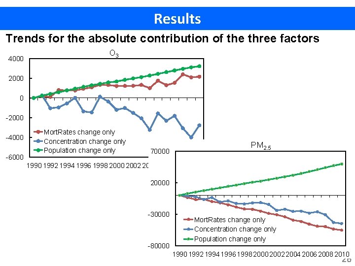 Results Trends for the absolute contribution of the three factors 4000 O 3 2000