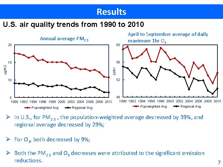 Results U. S. air quality trends from 1990 to 2010 Annual average PM 2.