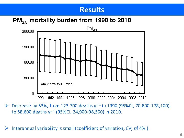 Results PM 2. 5 mortality burden from 1990 to 2010 PM 2. 5 200000