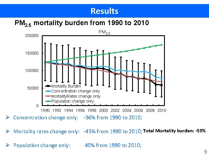 Results PM 2. 5 mortality burden from 1990 to 2010 PM 2. 5 200000