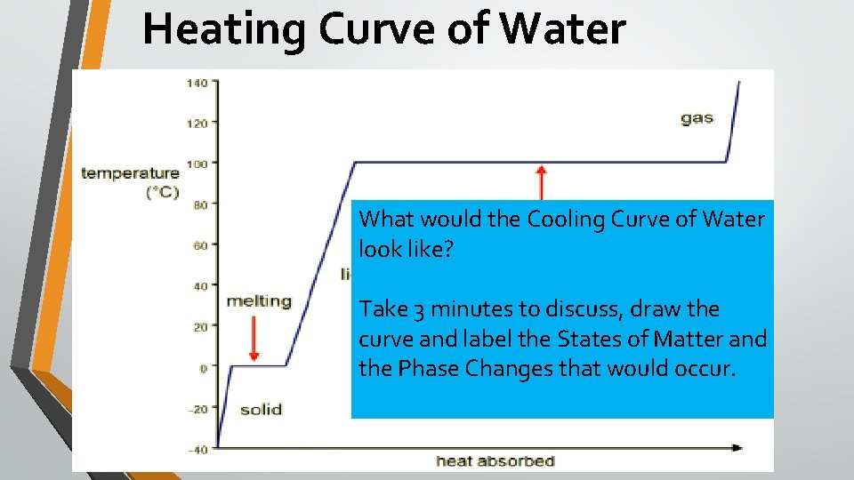 Heating Curve of Water What would the Cooling Curve of Water look like? Take