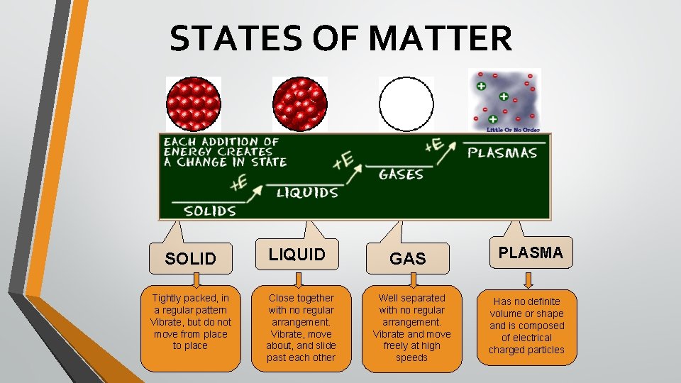 STATES OF MATTER SOLID Tightly packed, in a regular pattern Vibrate, but do not