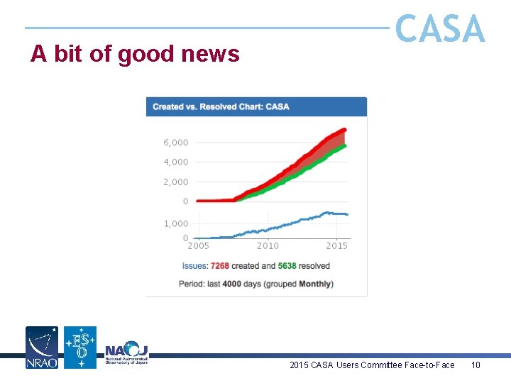 A bit of good news CASA 2015 CASA Users Committee Face-to-Face 10 