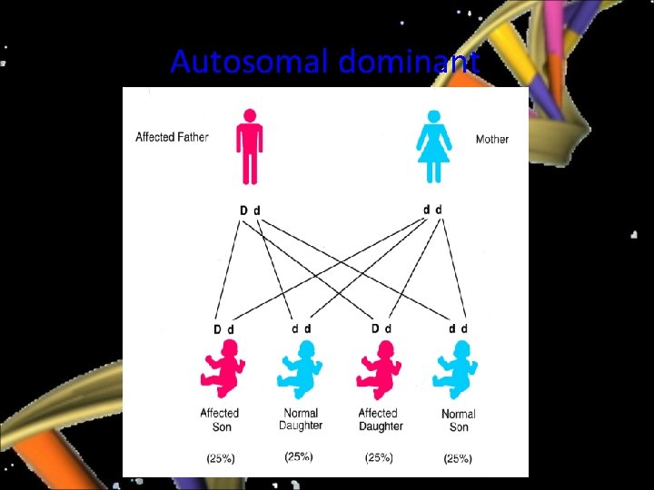 Autosomal dominant 